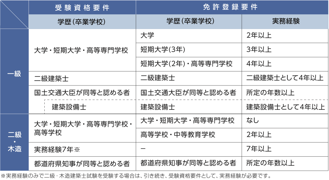 建築 2 資格 受験 級 士