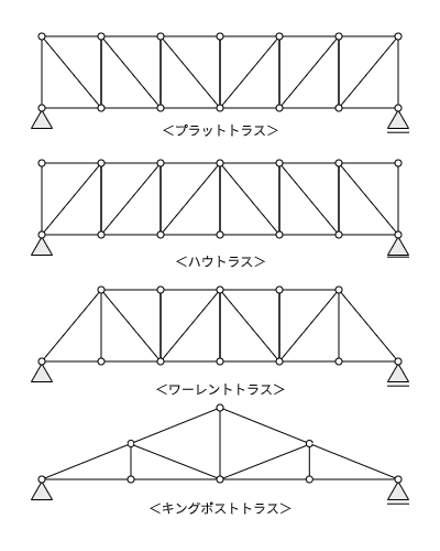 truss-example
