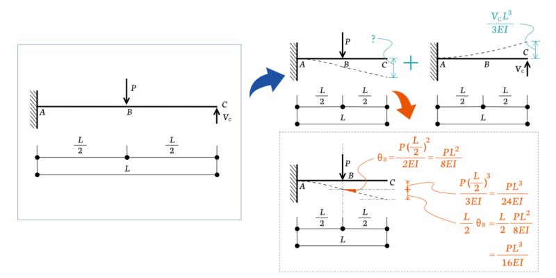 cantilever-superposition-principle