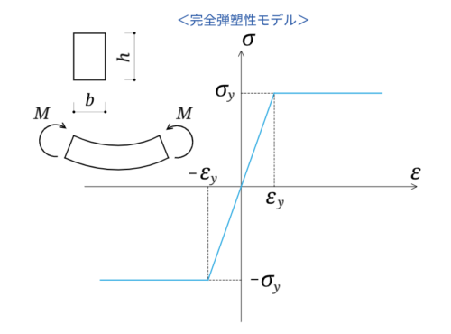 elastic-perfectly-plastic-model