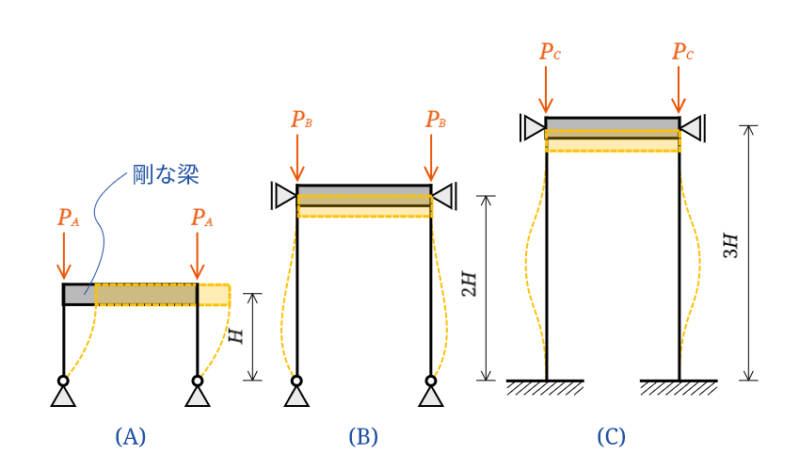 frame-buckling-rigid-beam