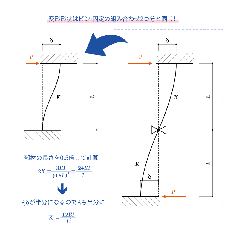 構造力学 水平剛性の問題の解き方を解説 ゆるっと建築ライフ