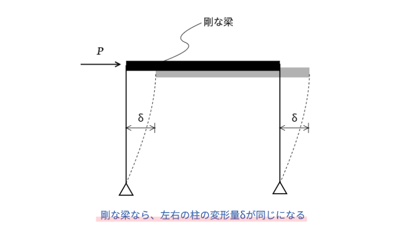 rigid-beam